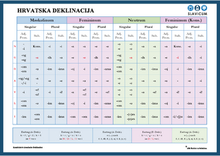 Hrvatska deklinacija