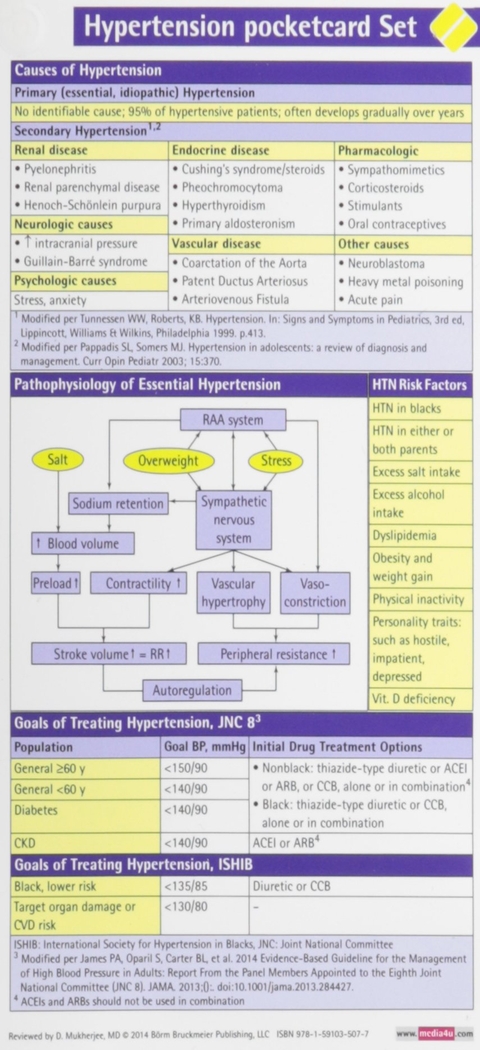Hypertension Pocketcard Set - D Mukherjee