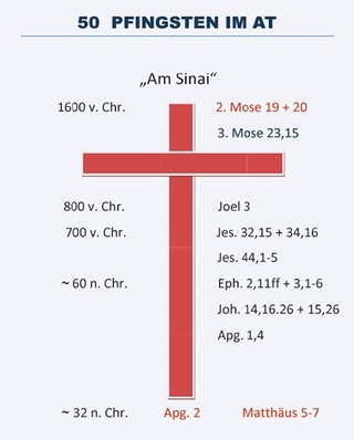 50 - Pfingsten im Alten Testament