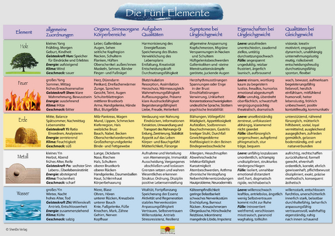 F&uuml;nf Elemente Schaubild DIN A 3 - Nirgun W. Loh, Sakina K. Sievers
