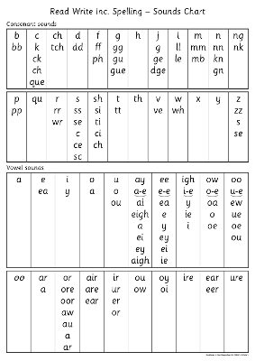 Read Write Inc. Spelling: Sounds Chart