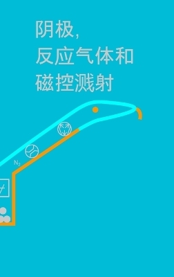 阴极，反应气体和磁控溅射