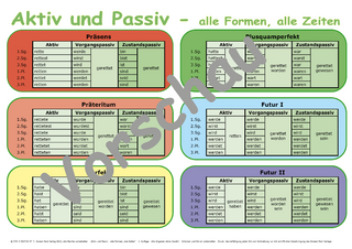 Lernposter Aktiv und Passiv - alle Formen, alle Zeiten