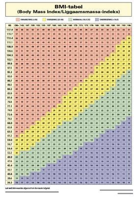 Chart: BMI - tafel