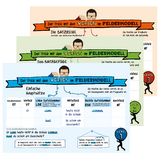 Der Trick mit den Verben im Feldermodell &ndash; Plakate DIN A1 - Silke K&uuml;sters