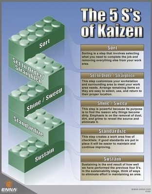 The 5S's of Kaizen Poster