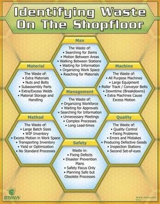 Identifying Waste on the Shopfloor Poster