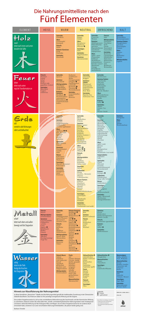 Plakat: Die Nahrungsmittel nach den F&uuml;nf Elementen - Barbara Temelie