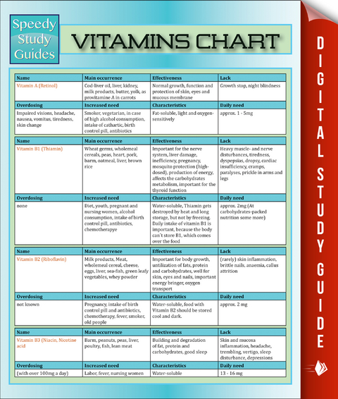 Vitamins Chart - Speedy Publishing