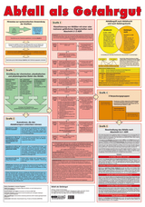 Wandtafel Abfall als Gefahrgut - Schmitt-Gleser, Gerhard