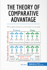 The Theory of Comparative Advantage -  50Minutes