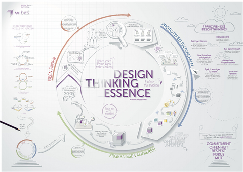 Design Thinking Essence - 