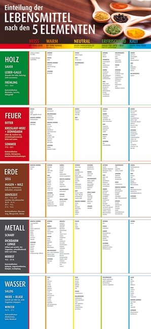 Einteilung der Lebensmittel nach den 5 Elementen