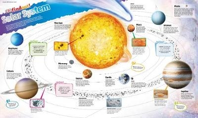 DKfindout! Solar System Poster -  Dk