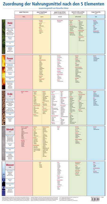 Zuordnung der Nahrungsmittel nach den 5 Elementen - Roswitha Fehrer