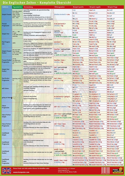 Lernposter Englische Zeiten - Werner Radler
