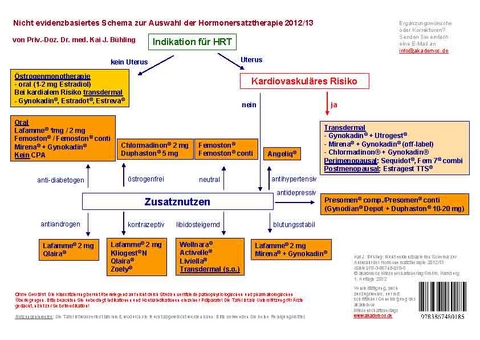Nicht evidenzbasiertes Schema zur Auswahl der Hormonersatztherapie - Kai J Prof. Dr. med. B&uuml;hling