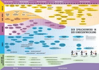 Der Spracherwerb in der Kindesentwicklung