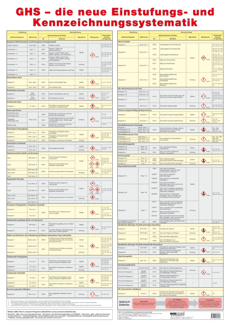 Wandtafel GHS - Die neue Einstufungs- und Kennzeichnungssystematik