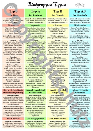 Blutgruppen-Typen - A4
