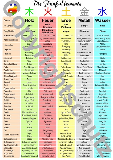 Die F&uuml;nf-Elemente - A3 - Tanja Aeckersberg