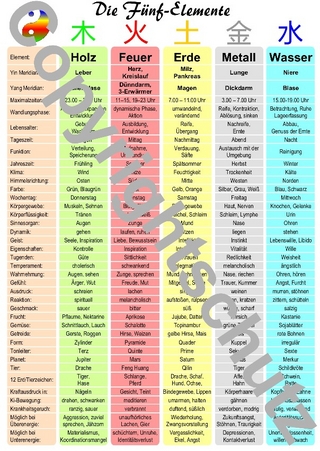 Die Fünf-Elemente