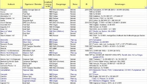 Kraftwerke in Europa (in Betrieb, Bau und Planung) - J&ouml;rg Schneider, Gunter Kuhs