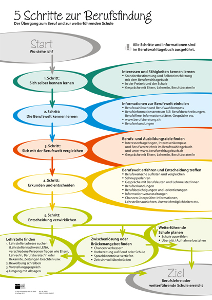Berufswahltagebuch - Erwin Egloff, Daniel Jungo