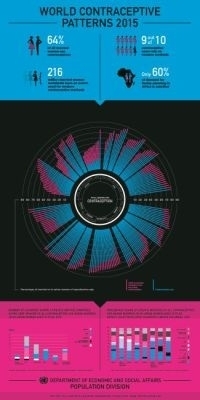 World Contraceptive Patterns 2015 (Info Chart)