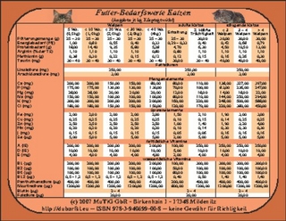 Futter-Bedarfswerte Katzen (A4)