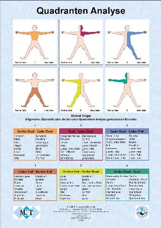 Die Quadrantenanalyse in der Elektroakupunktur- und Resonanztherapie  (Poster, DIN A3)