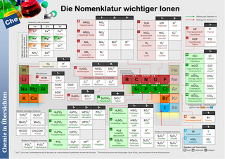 Die Nomenklatur wichtiger Ionen