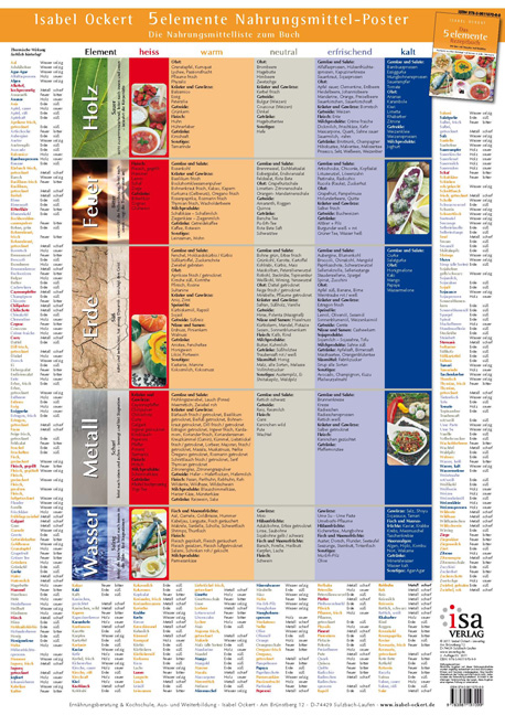 5elemente Nahrungsmittel-Poster - Isabel Ockert