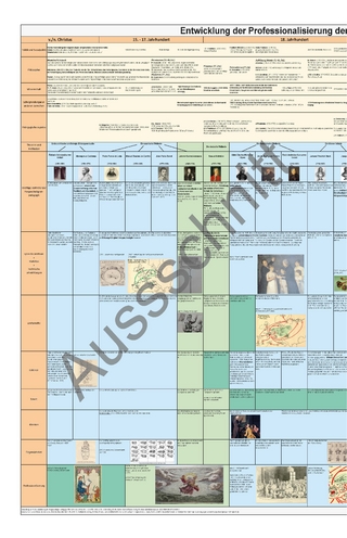 Entwicklung der Professionalisierung der Hörgeschädigtenpädagogik