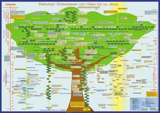 Biblischer Stammbaum von Adam bis zu Jesus