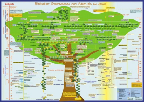Biblischer Stammbaum von Adam bis zu Jesus - Frauke Mattfeldt