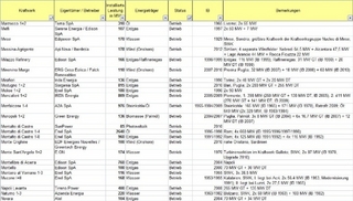 Kraftwerke in Europa (in Betrieb)