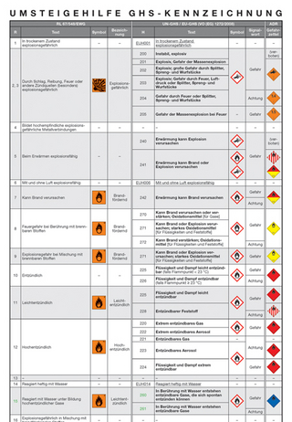 Faltkarte Umsteigehilfe GHS-Kennzeichnung