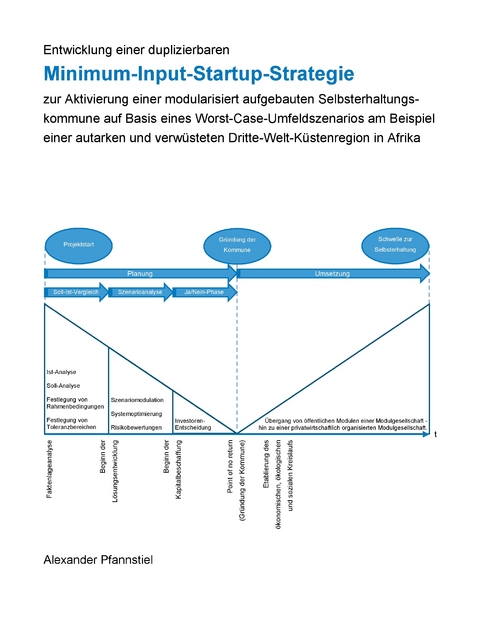 Entwicklung einer duplizierbaren Minimum-Input-Startup-Strategie zur Aktivierung einer modularisiert aufgebauten Selbsterhaltungskommune auf Basis eines Worst-Case-Umfeldszenarios am Beispiel einer autarken und verwüsteten Dritte-Welt-Küstenregion in Afrika - Alexander Pfannstiel