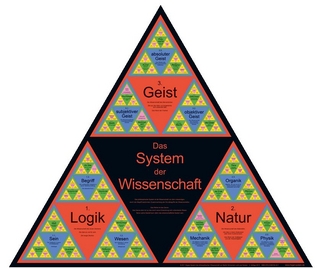 Das System der Wissenschaft (Dreiecks-Poster nach G.W.F. Hegel; 95cm)