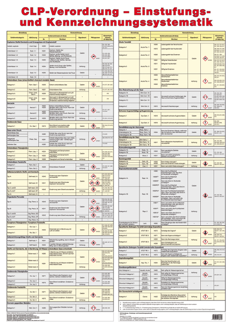 Wandtafel CLP-Verordnung - Einstufungs- und Kennzeichnungssystematik