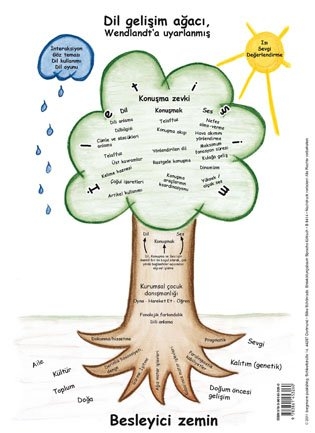 Entwicklungsbaum Sprache (t&uuml;rkisch) - Silke Sch&ouml;nrade