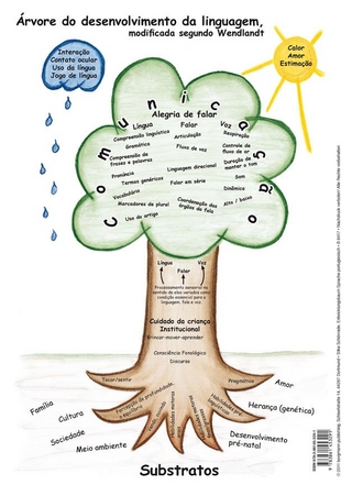 Entwicklungsbaum Sprache (Portugiesisch)