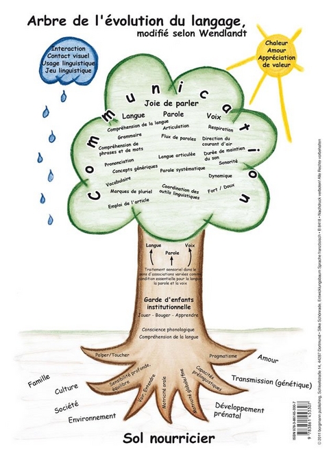 Entwicklungsbaum Sprache (franz&ouml;sisch) - Silke Sch&ouml;nrade
