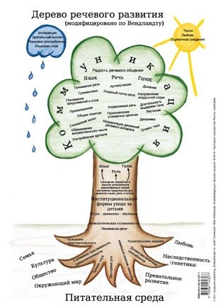Entwicklungsbaum Sprache (russisch)