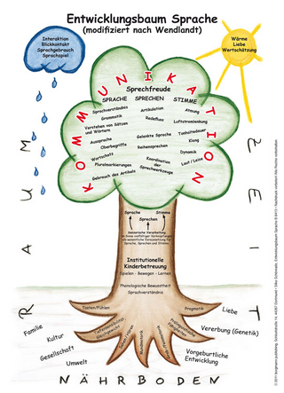 Entwicklungsbaum Sprache