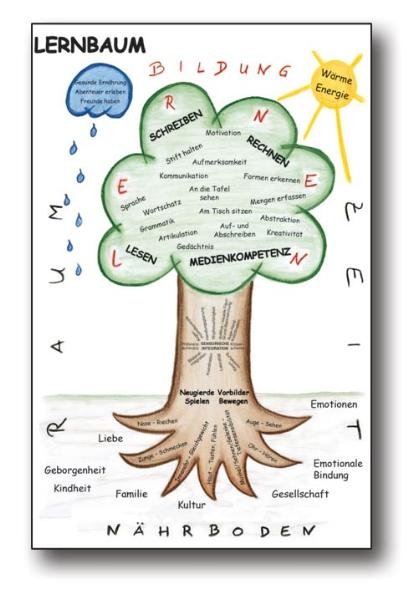 Lernbaum - Silke Sch&ouml;nrade