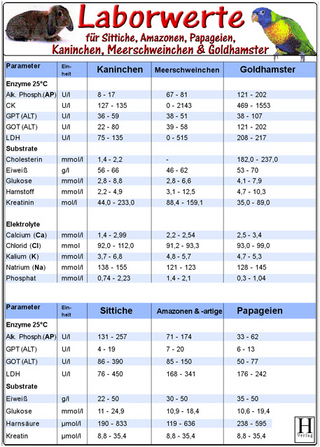 Laborwerte-Karte für Sittiche, Amazonen, Papageien, Kaninchen, Meerschweinchen & Goldhamster