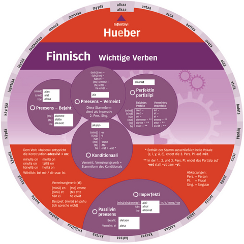 Wheel &ndash; Finnisch &ndash; Wichtige Verben - 
