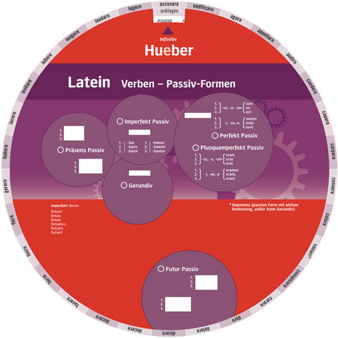 Wheel &ndash; Latein Verben &ndash; Passiv-Formen - 